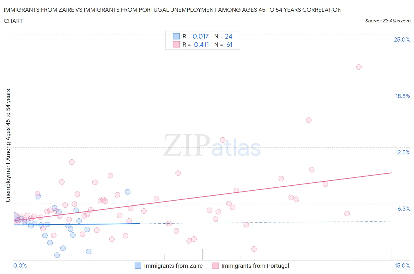 Immigrants from Zaire vs Immigrants from Portugal Unemployment Among Ages 45 to 54 years