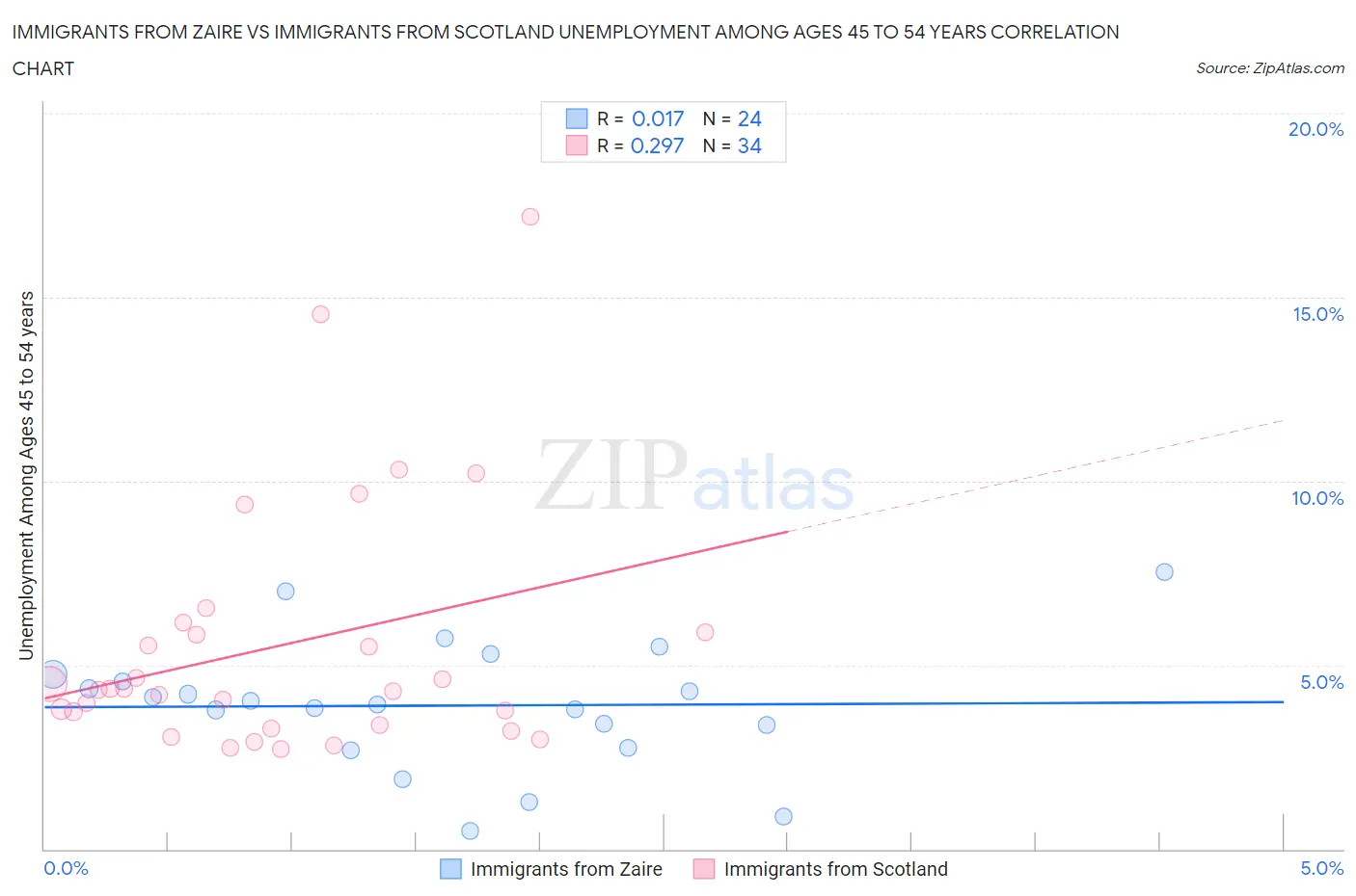 Immigrants from Zaire vs Immigrants from Scotland Unemployment Among Ages 45 to 54 years