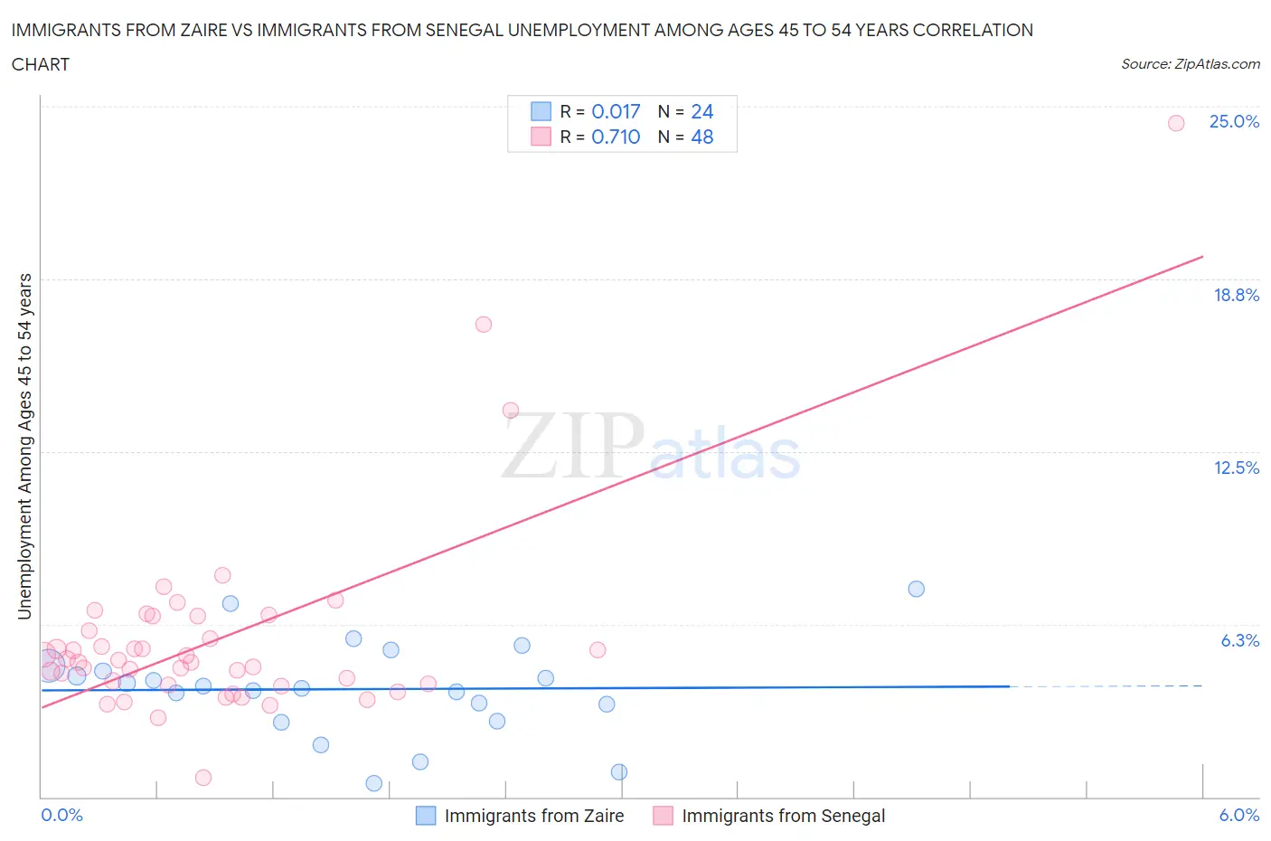 Immigrants from Zaire vs Immigrants from Senegal Unemployment Among Ages 45 to 54 years