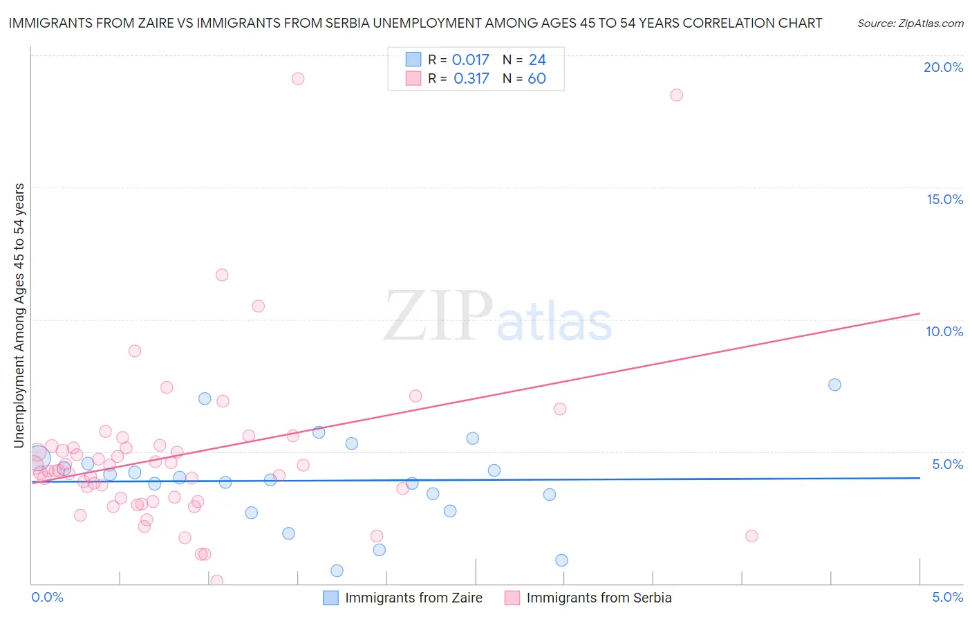 Immigrants from Zaire vs Immigrants from Serbia Unemployment Among Ages 45 to 54 years