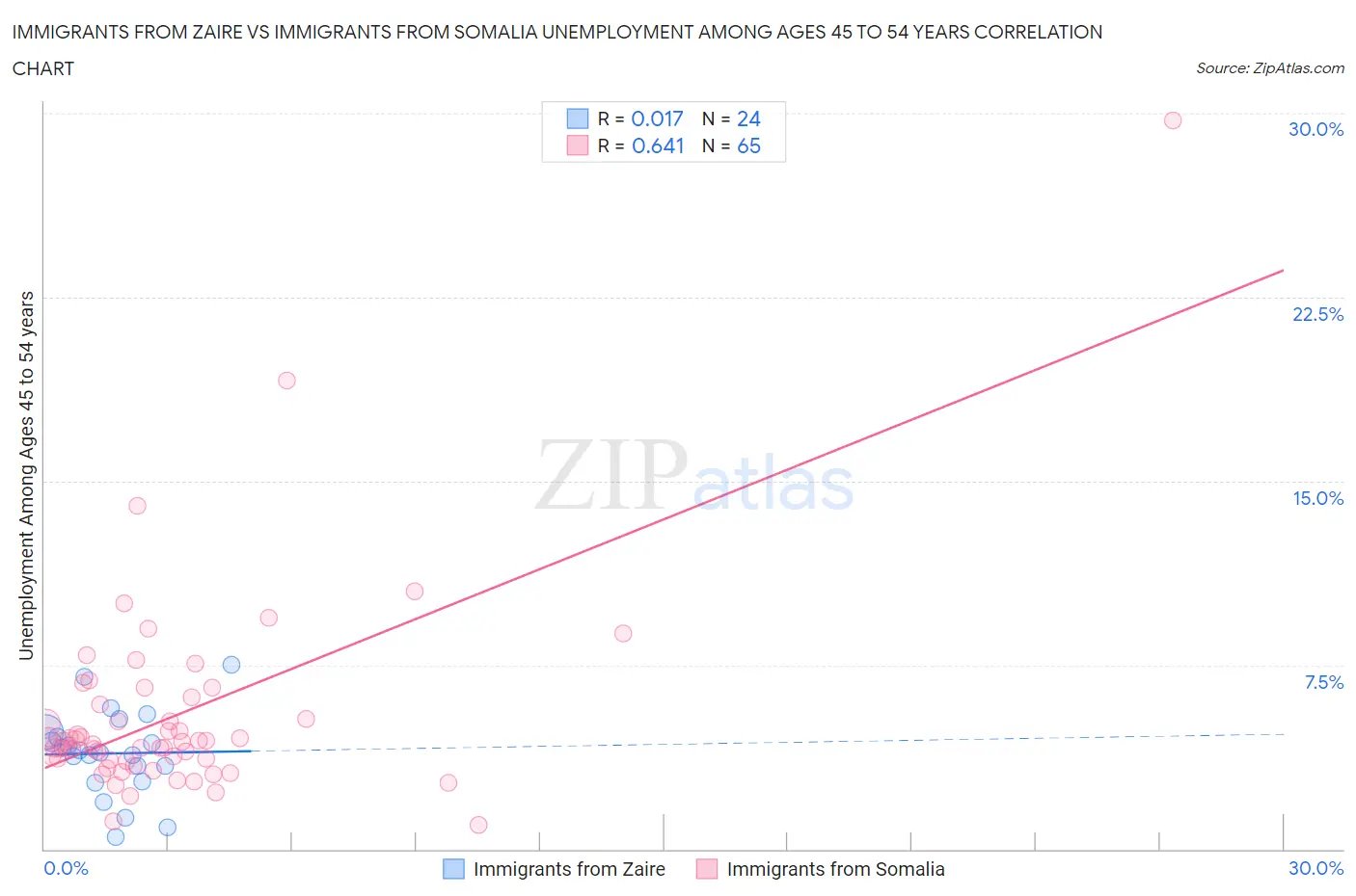 Immigrants from Zaire vs Immigrants from Somalia Unemployment Among Ages 45 to 54 years
