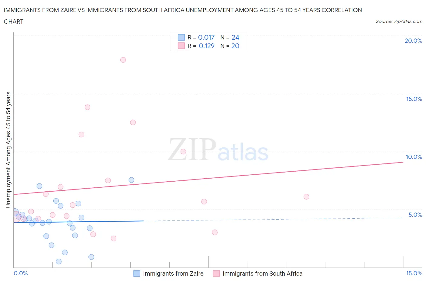 Immigrants from Zaire vs Immigrants from South Africa Unemployment Among Ages 45 to 54 years