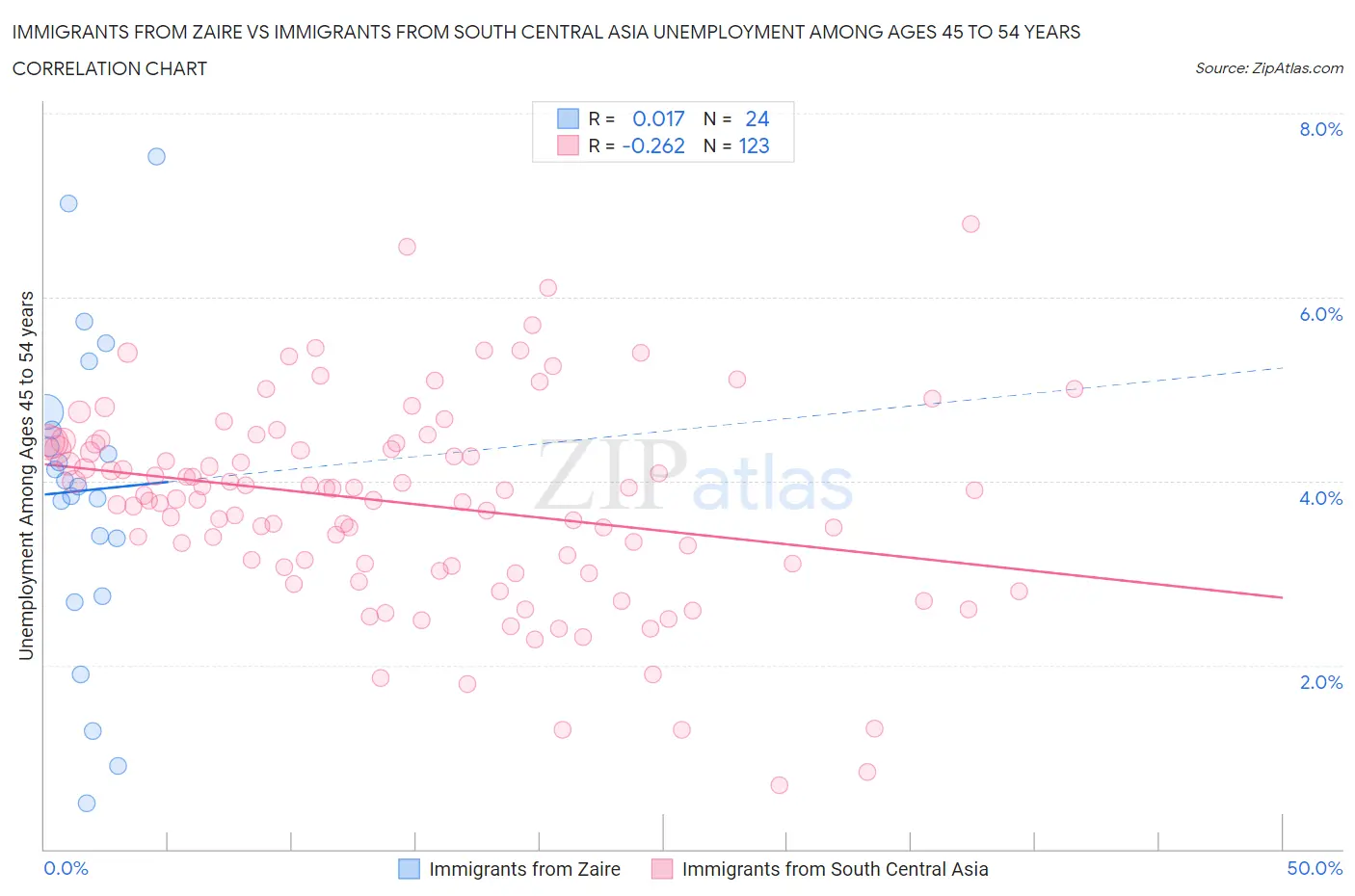 Immigrants from Zaire vs Immigrants from South Central Asia Unemployment Among Ages 45 to 54 years