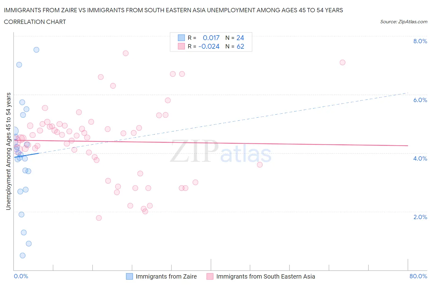 Immigrants from Zaire vs Immigrants from South Eastern Asia Unemployment Among Ages 45 to 54 years