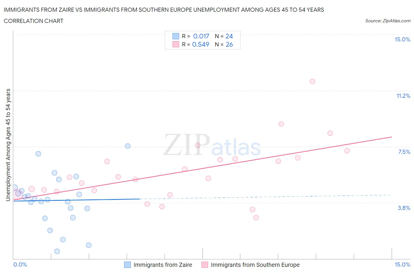 Immigrants from Zaire vs Immigrants from Southern Europe Unemployment Among Ages 45 to 54 years