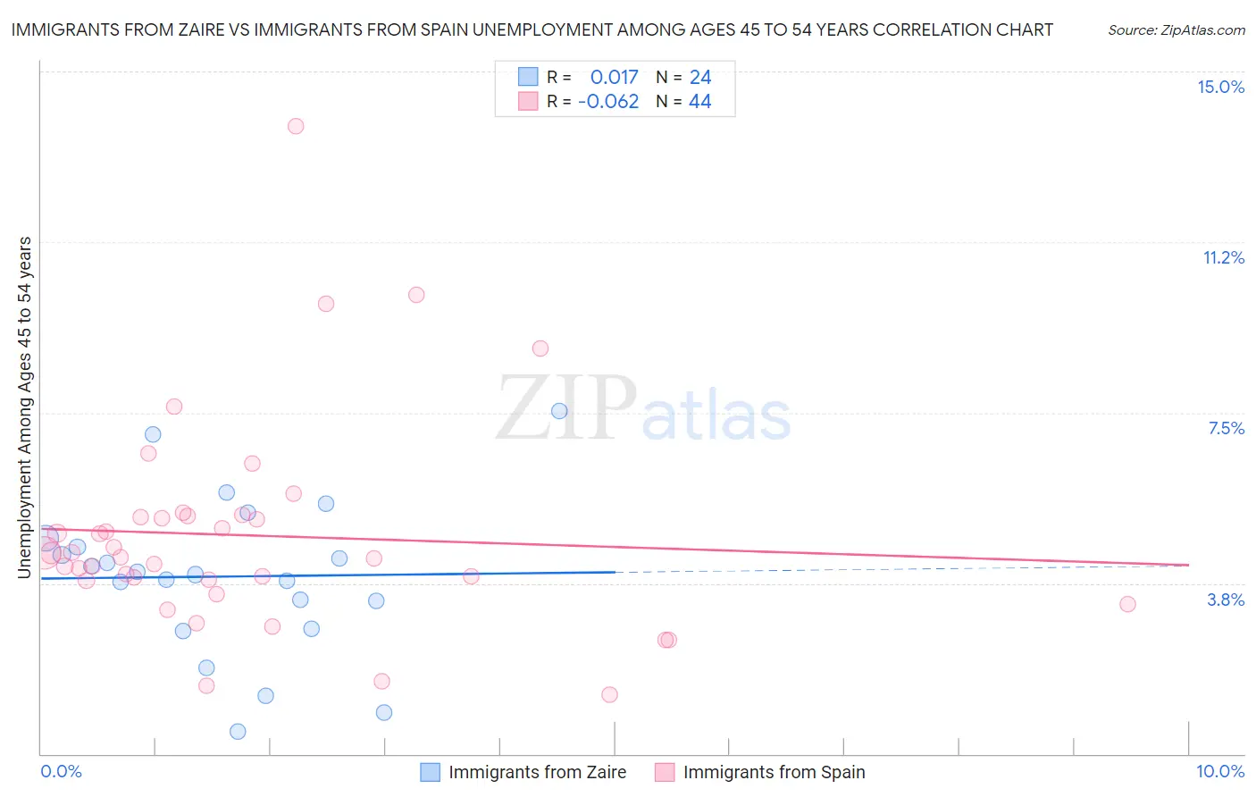 Immigrants from Zaire vs Immigrants from Spain Unemployment Among Ages 45 to 54 years