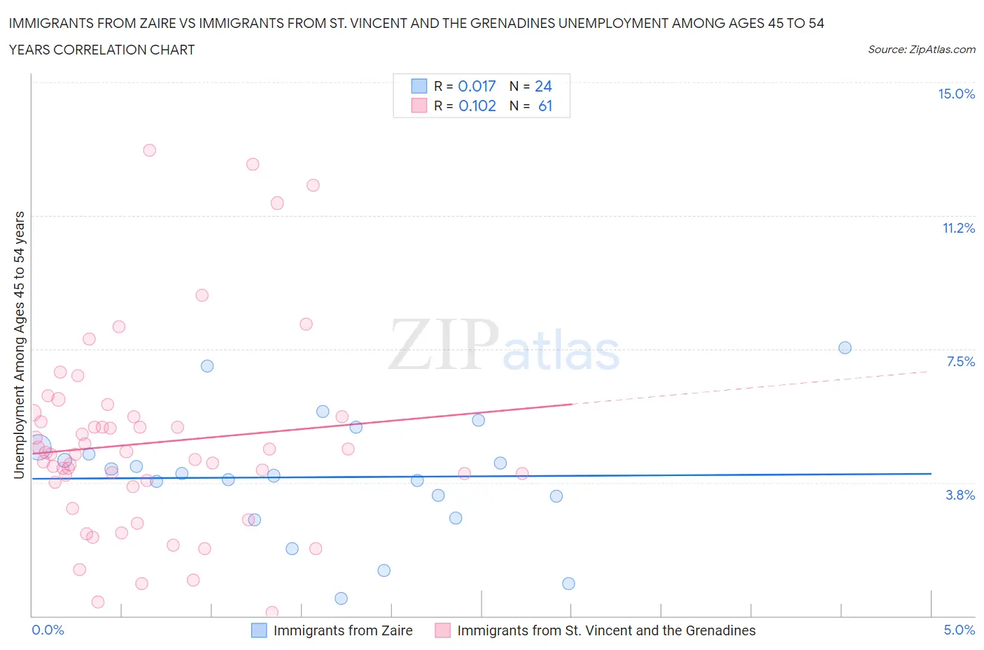 Immigrants from Zaire vs Immigrants from St. Vincent and the Grenadines Unemployment Among Ages 45 to 54 years