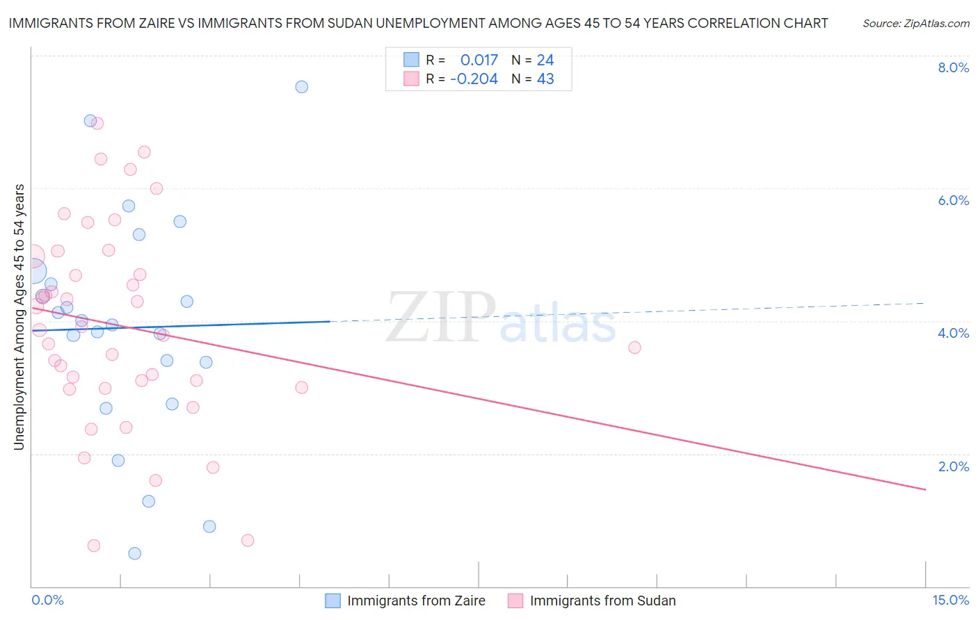 Immigrants from Zaire vs Immigrants from Sudan Unemployment Among Ages 45 to 54 years