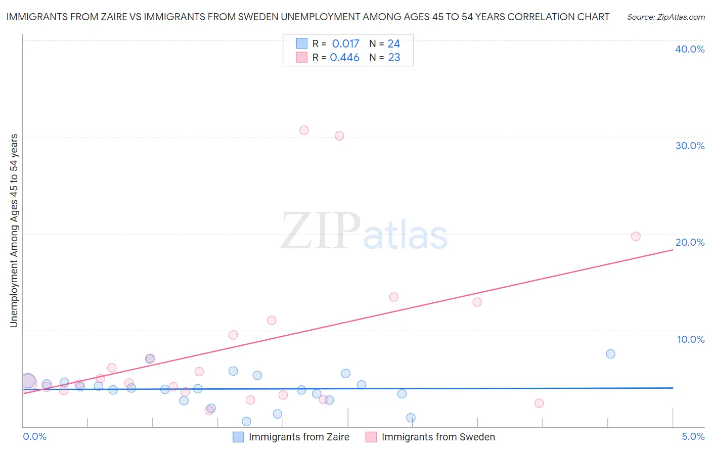 Immigrants from Zaire vs Immigrants from Sweden Unemployment Among Ages 45 to 54 years