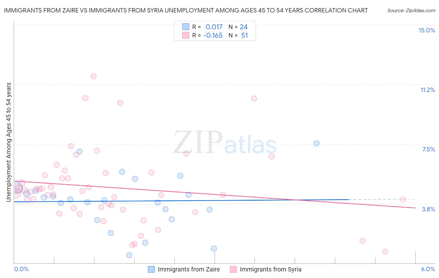 Immigrants from Zaire vs Immigrants from Syria Unemployment Among Ages 45 to 54 years