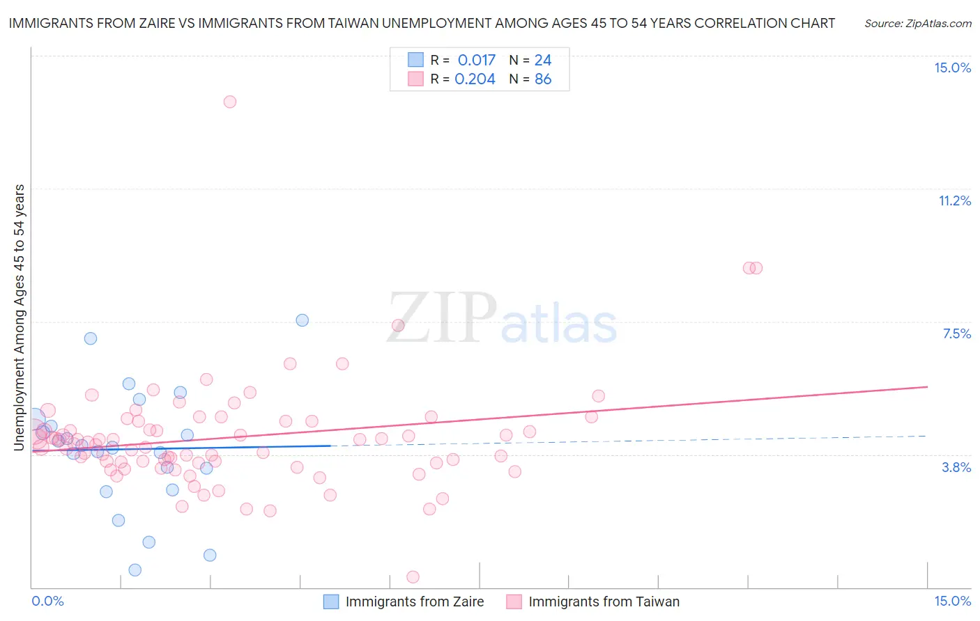 Immigrants from Zaire vs Immigrants from Taiwan Unemployment Among Ages 45 to 54 years