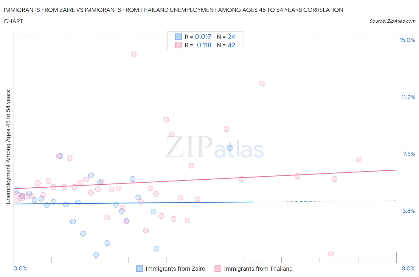 Immigrants from Zaire vs Immigrants from Thailand Unemployment Among Ages 45 to 54 years