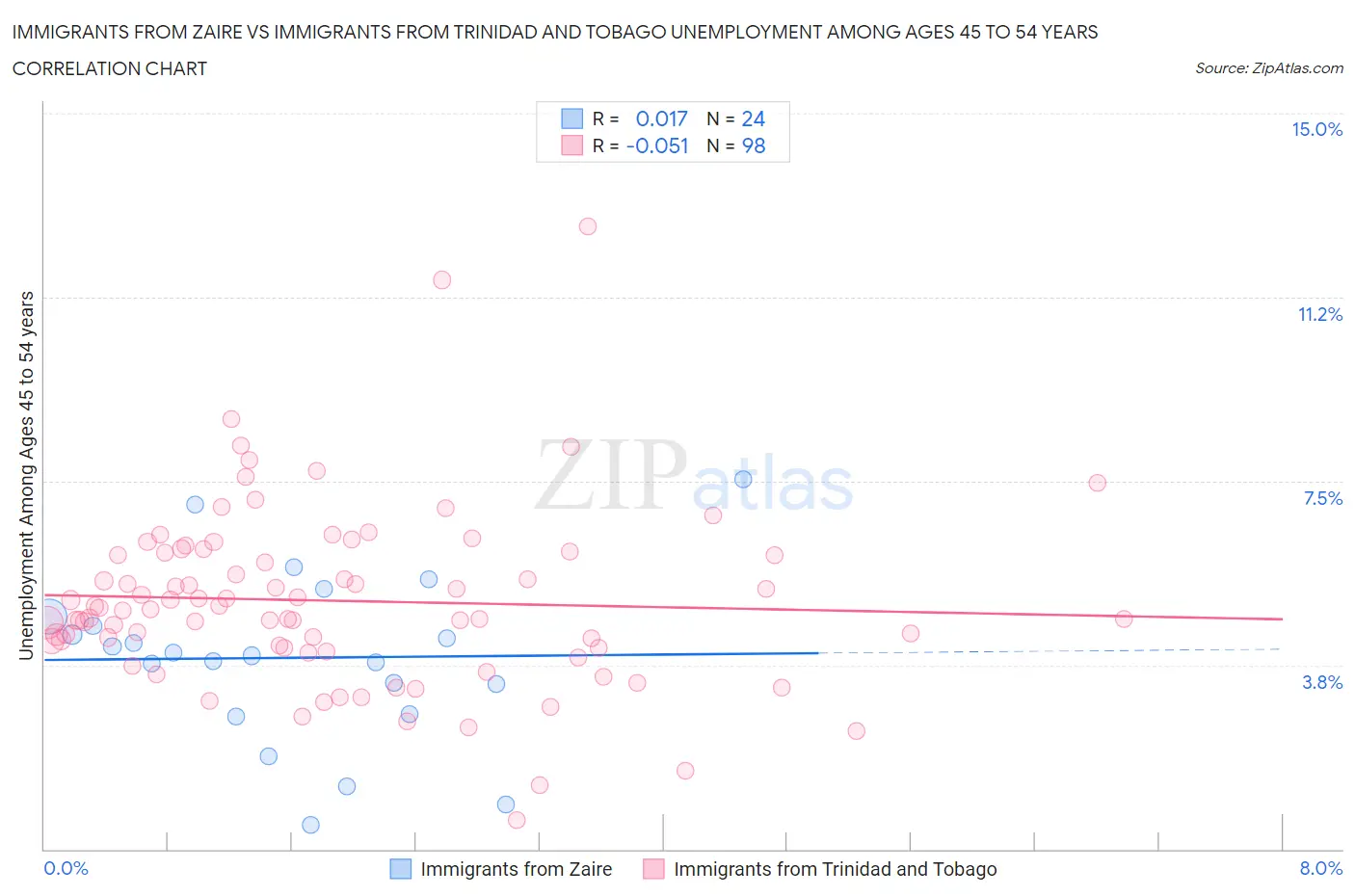 Immigrants from Zaire vs Immigrants from Trinidad and Tobago Unemployment Among Ages 45 to 54 years