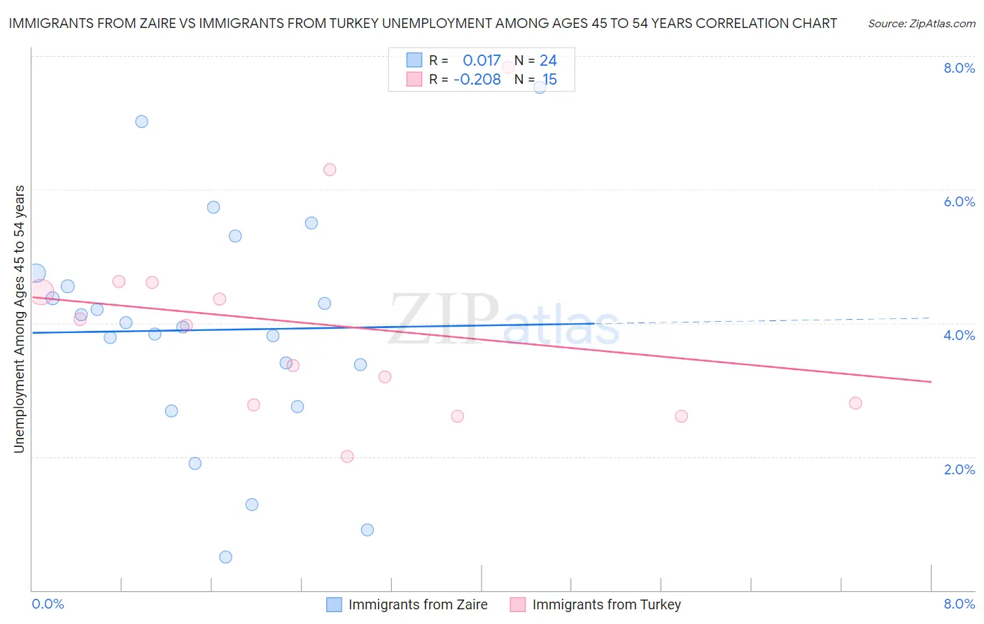 Immigrants from Zaire vs Immigrants from Turkey Unemployment Among Ages 45 to 54 years