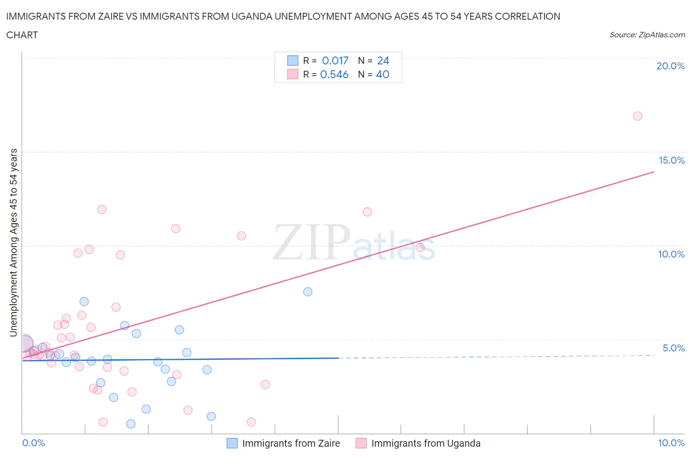 Immigrants from Zaire vs Immigrants from Uganda Unemployment Among Ages 45 to 54 years