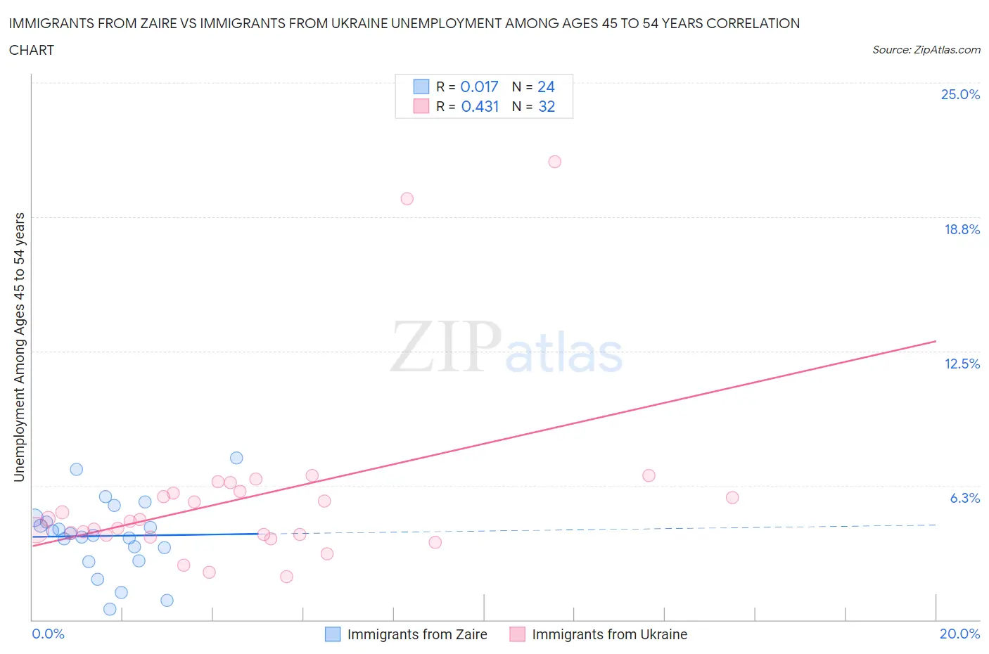 Immigrants from Zaire vs Immigrants from Ukraine Unemployment Among Ages 45 to 54 years