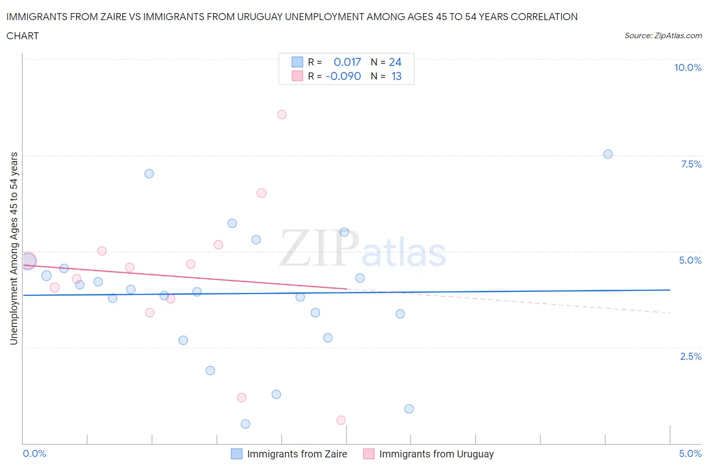 Immigrants from Zaire vs Immigrants from Uruguay Unemployment Among Ages 45 to 54 years