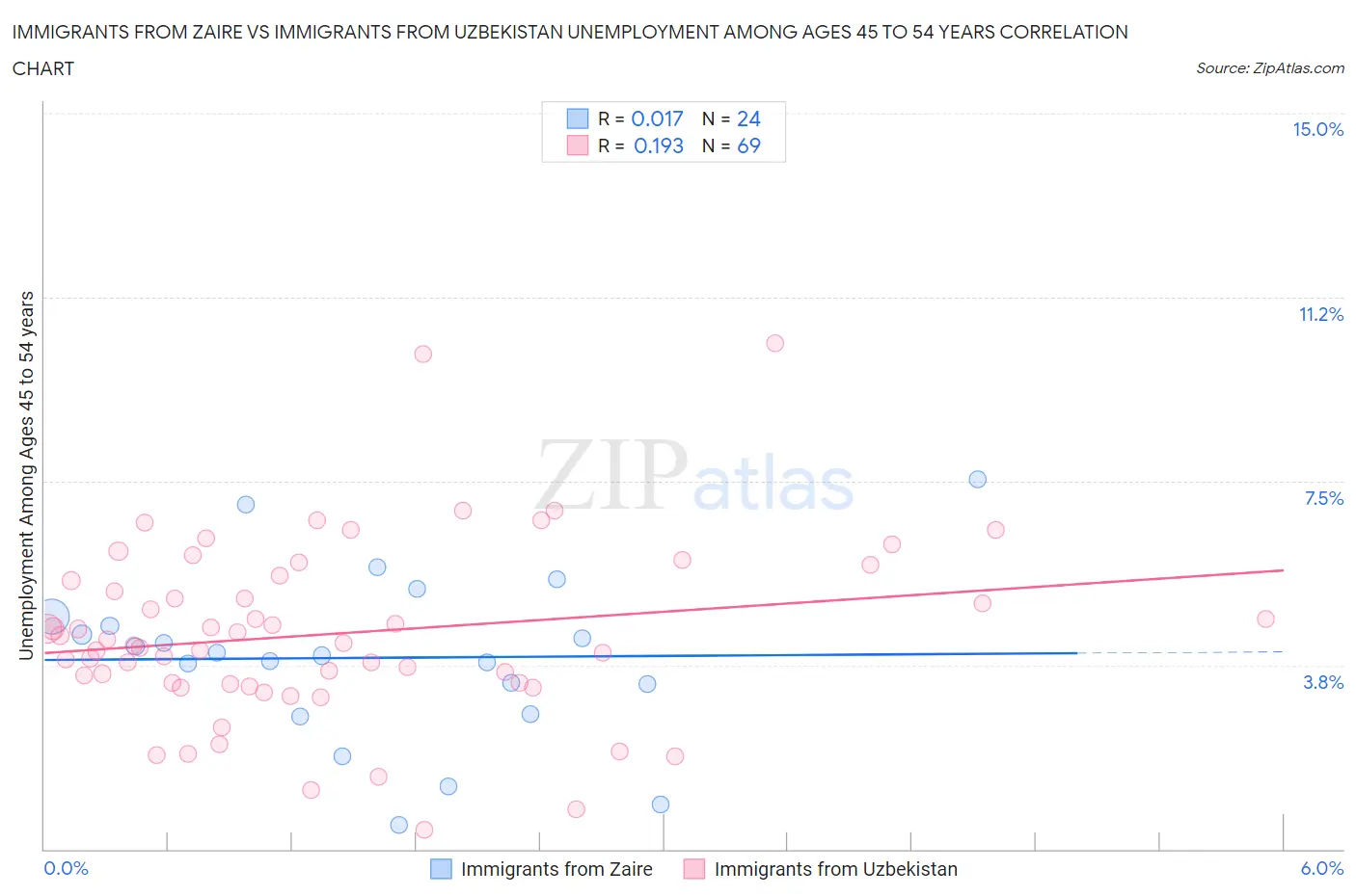 Immigrants from Zaire vs Immigrants from Uzbekistan Unemployment Among Ages 45 to 54 years