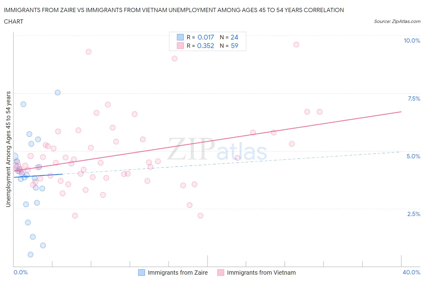 Immigrants from Zaire vs Immigrants from Vietnam Unemployment Among Ages 45 to 54 years