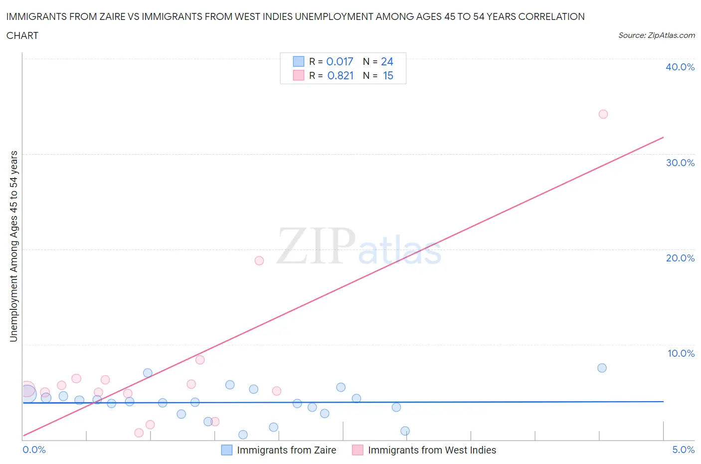 Immigrants from Zaire vs Immigrants from West Indies Unemployment Among Ages 45 to 54 years