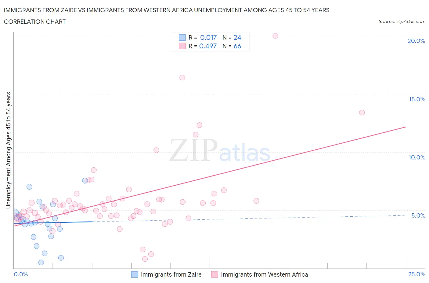 Immigrants from Zaire vs Immigrants from Western Africa Unemployment Among Ages 45 to 54 years