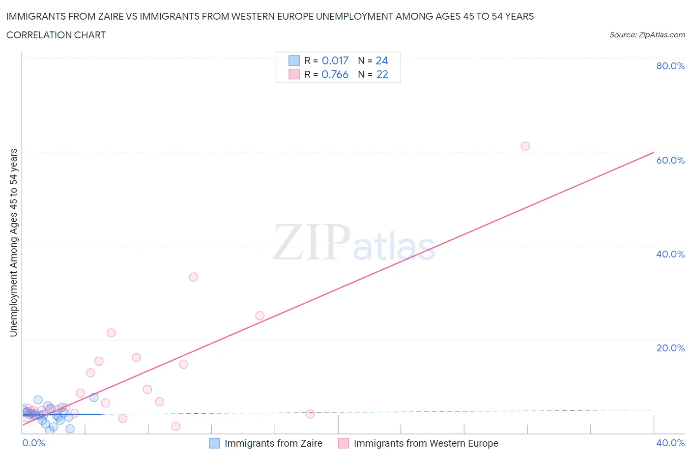 Immigrants from Zaire vs Immigrants from Western Europe Unemployment Among Ages 45 to 54 years