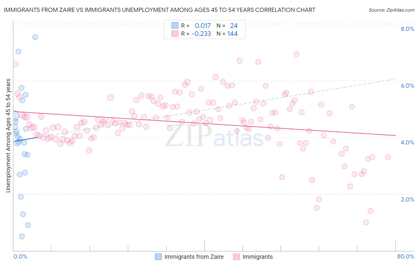 Immigrants from Zaire vs Immigrants Unemployment Among Ages 45 to 54 years