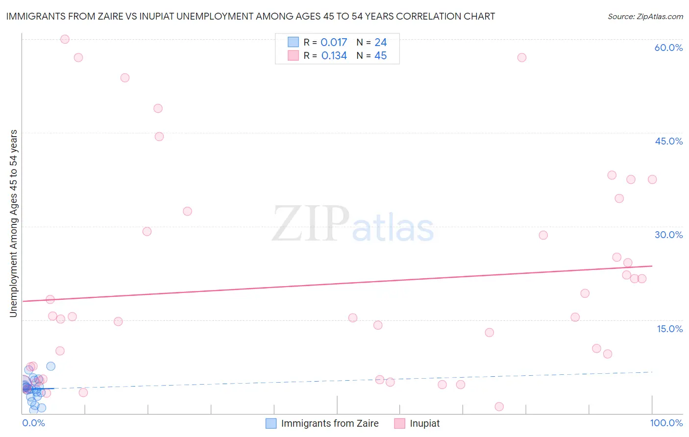 Immigrants from Zaire vs Inupiat Unemployment Among Ages 45 to 54 years