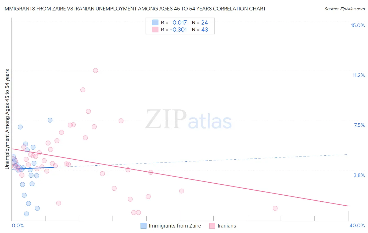 Immigrants from Zaire vs Iranian Unemployment Among Ages 45 to 54 years