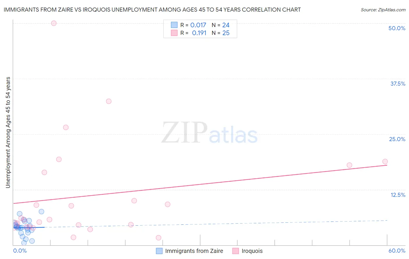Immigrants from Zaire vs Iroquois Unemployment Among Ages 45 to 54 years