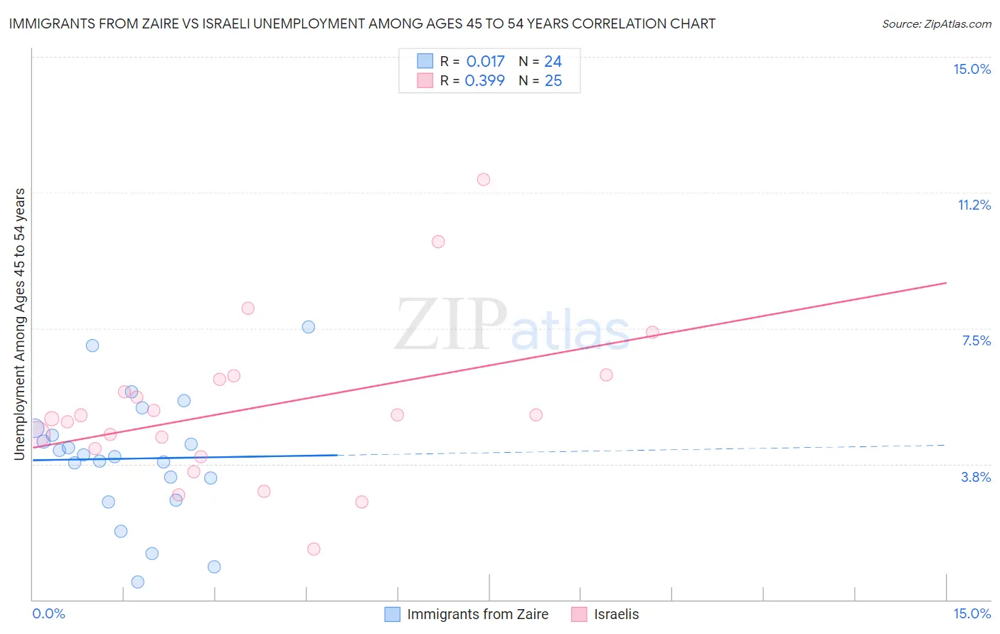 Immigrants from Zaire vs Israeli Unemployment Among Ages 45 to 54 years