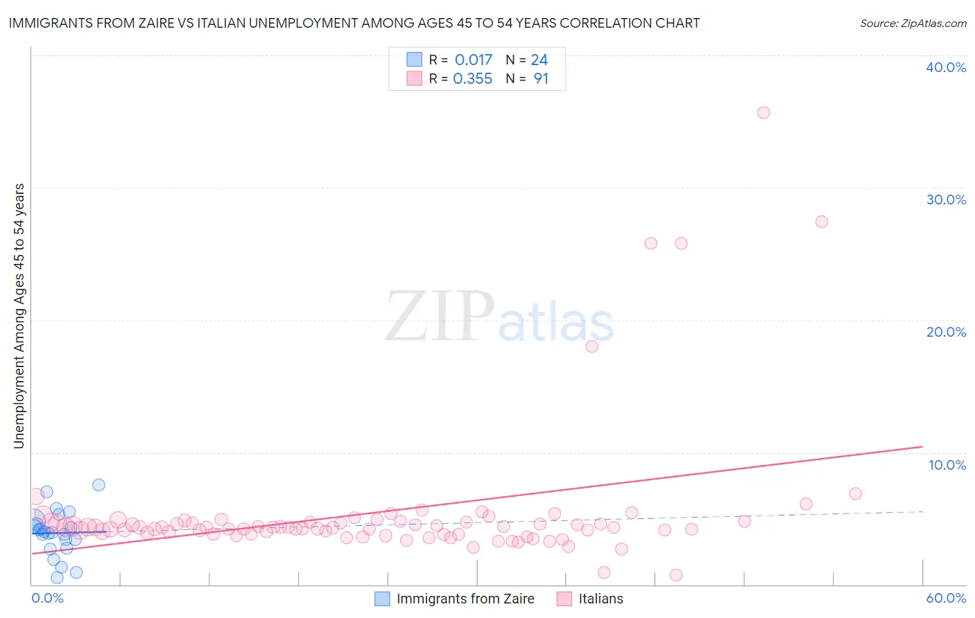 Immigrants from Zaire vs Italian Unemployment Among Ages 45 to 54 years