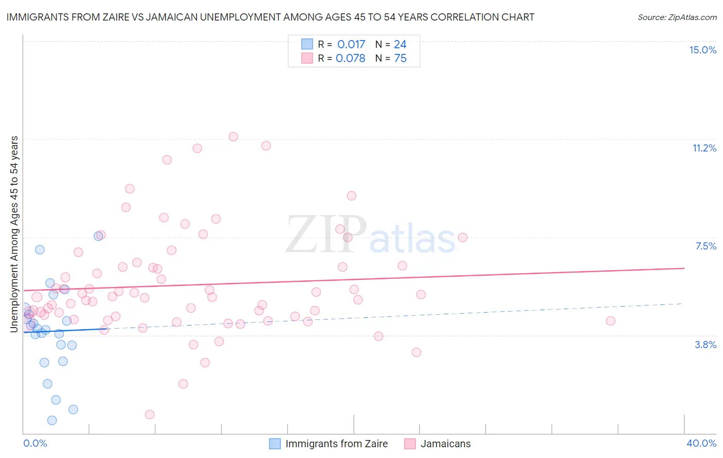 Immigrants from Zaire vs Jamaican Unemployment Among Ages 45 to 54 years