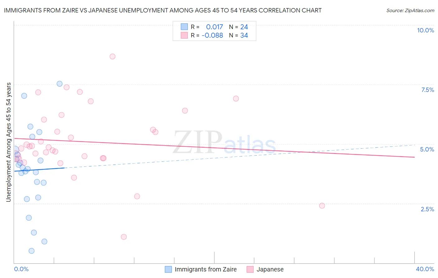 Immigrants from Zaire vs Japanese Unemployment Among Ages 45 to 54 years