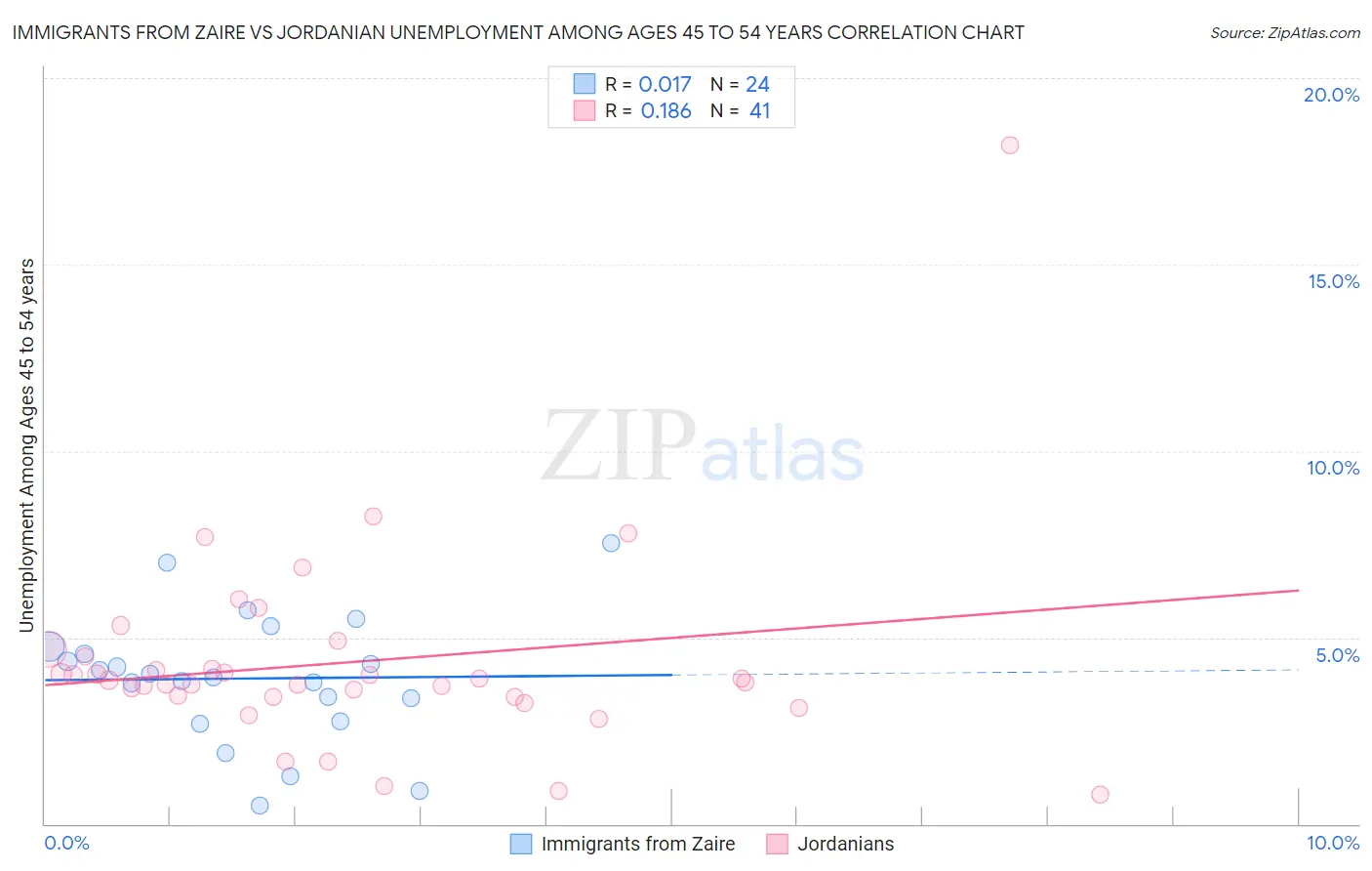 Immigrants from Zaire vs Jordanian Unemployment Among Ages 45 to 54 years