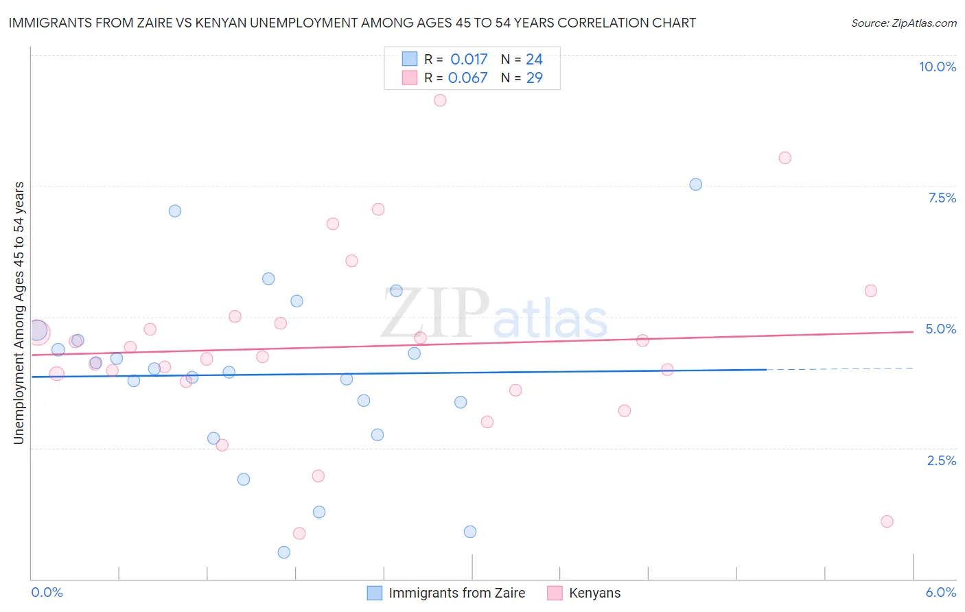 Immigrants from Zaire vs Kenyan Unemployment Among Ages 45 to 54 years