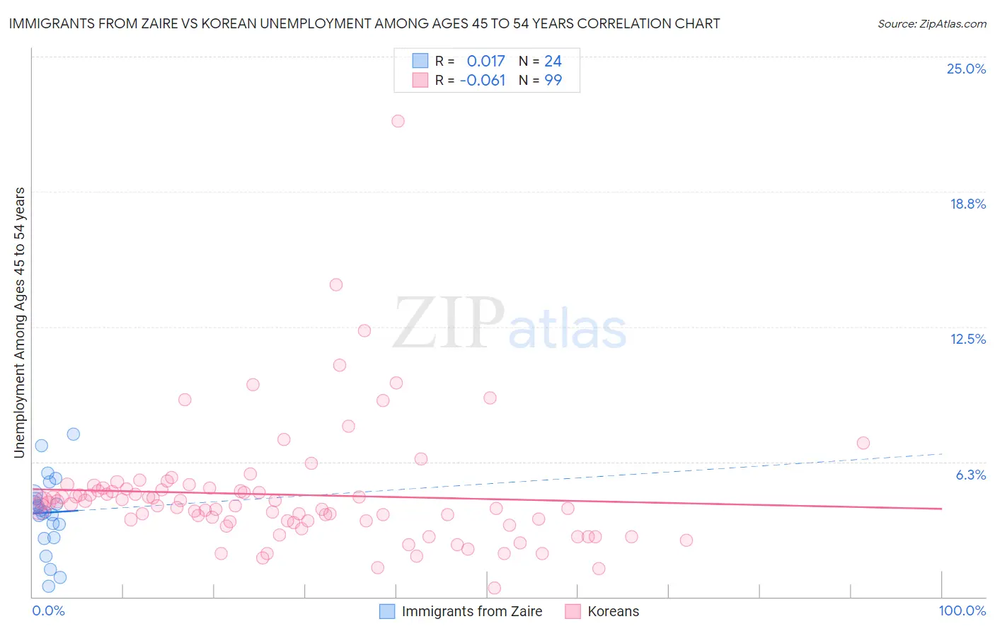 Immigrants from Zaire vs Korean Unemployment Among Ages 45 to 54 years