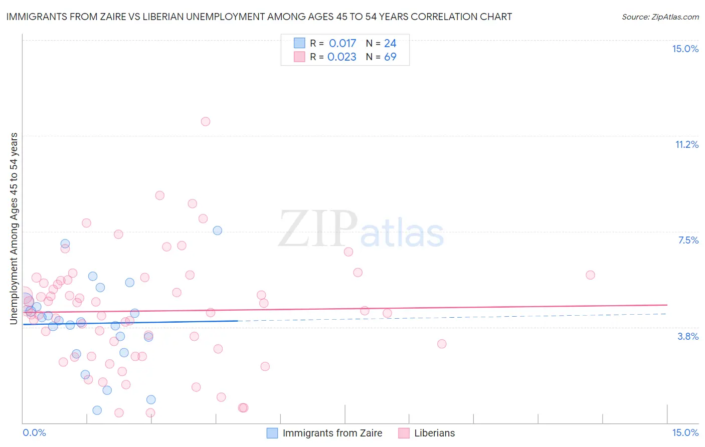 Immigrants from Zaire vs Liberian Unemployment Among Ages 45 to 54 years