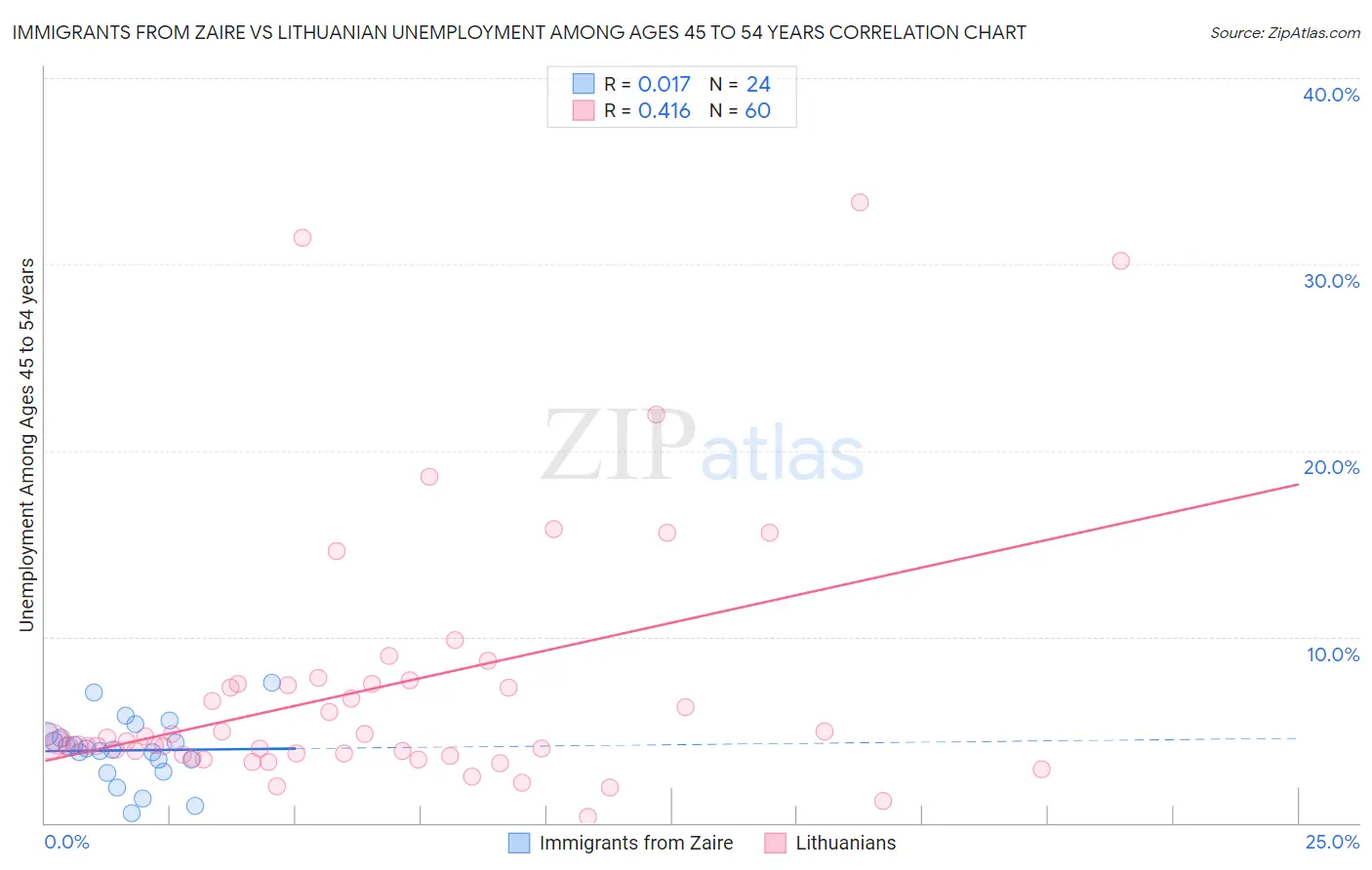 Immigrants from Zaire vs Lithuanian Unemployment Among Ages 45 to 54 years