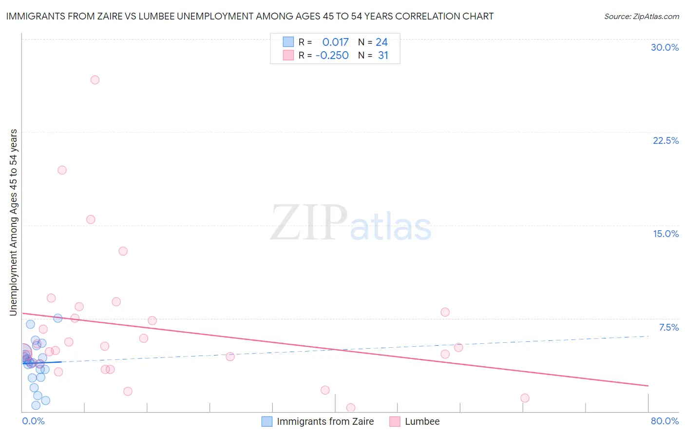 Immigrants from Zaire vs Lumbee Unemployment Among Ages 45 to 54 years