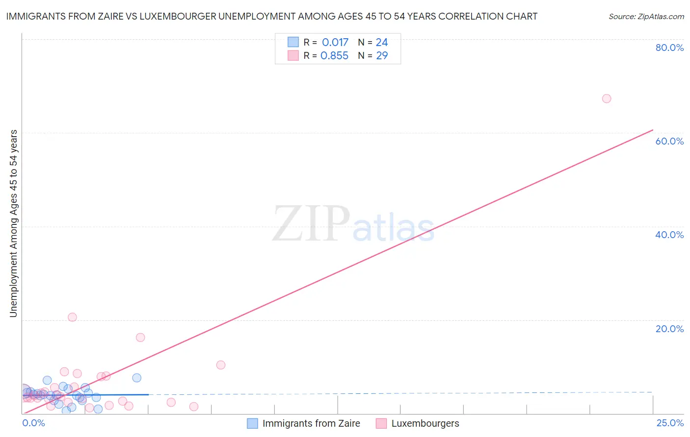 Immigrants from Zaire vs Luxembourger Unemployment Among Ages 45 to 54 years