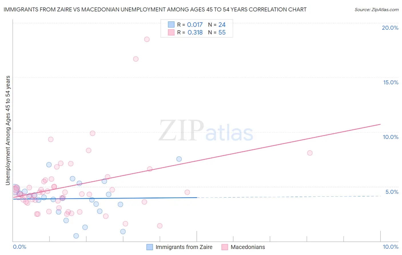 Immigrants from Zaire vs Macedonian Unemployment Among Ages 45 to 54 years