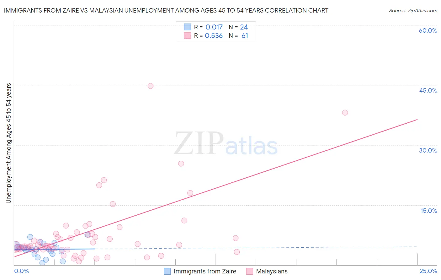 Immigrants from Zaire vs Malaysian Unemployment Among Ages 45 to 54 years