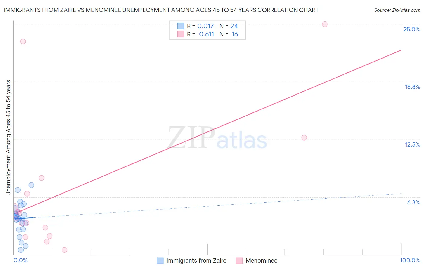 Immigrants from Zaire vs Menominee Unemployment Among Ages 45 to 54 years