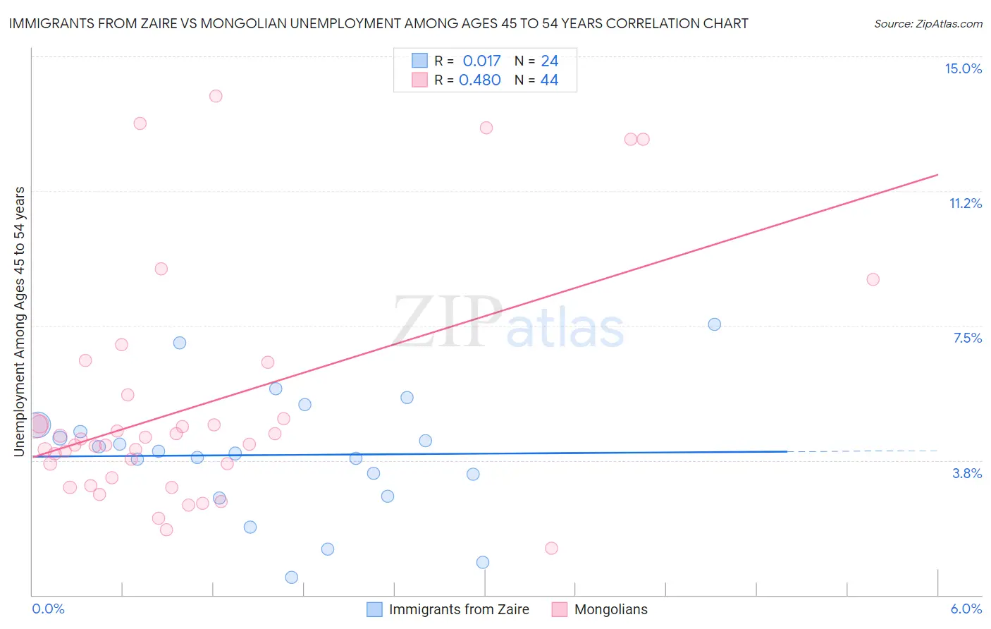 Immigrants from Zaire vs Mongolian Unemployment Among Ages 45 to 54 years