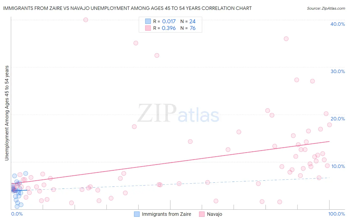 Immigrants from Zaire vs Navajo Unemployment Among Ages 45 to 54 years