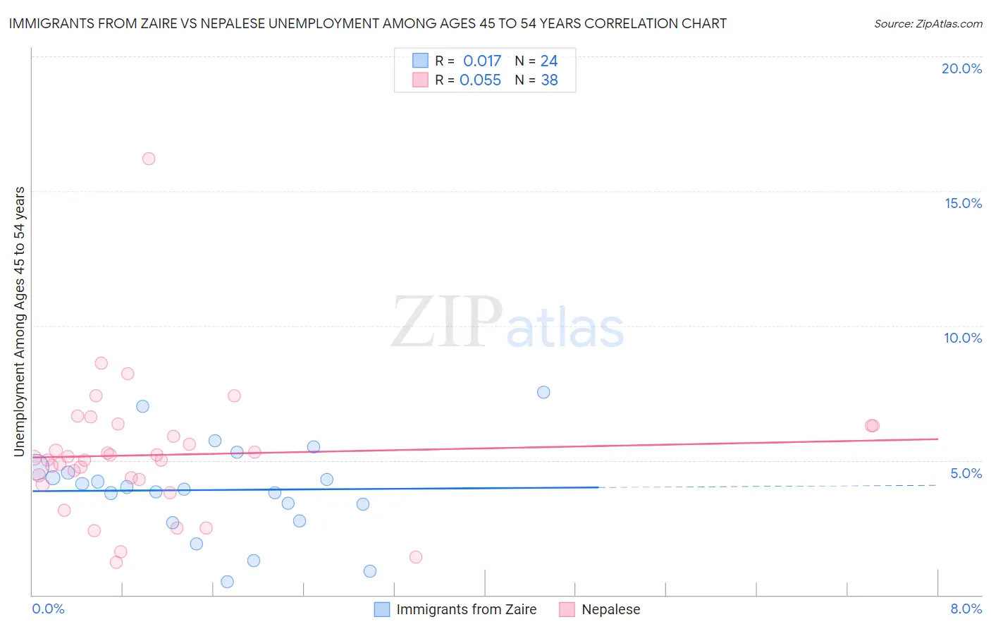 Immigrants from Zaire vs Nepalese Unemployment Among Ages 45 to 54 years