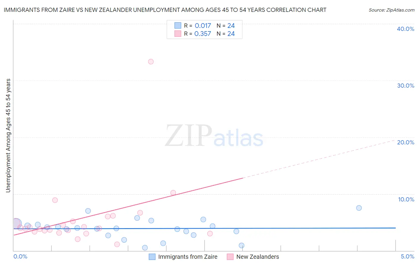 Immigrants from Zaire vs New Zealander Unemployment Among Ages 45 to 54 years