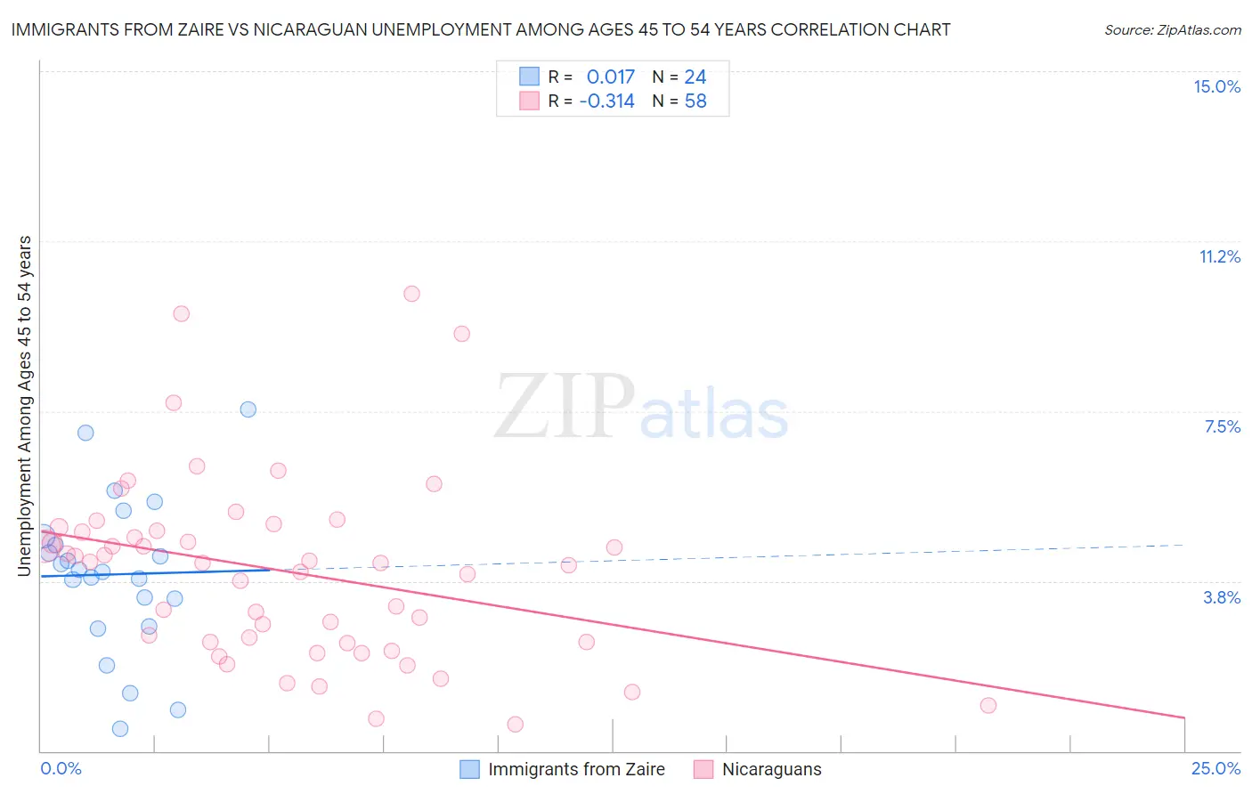 Immigrants from Zaire vs Nicaraguan Unemployment Among Ages 45 to 54 years