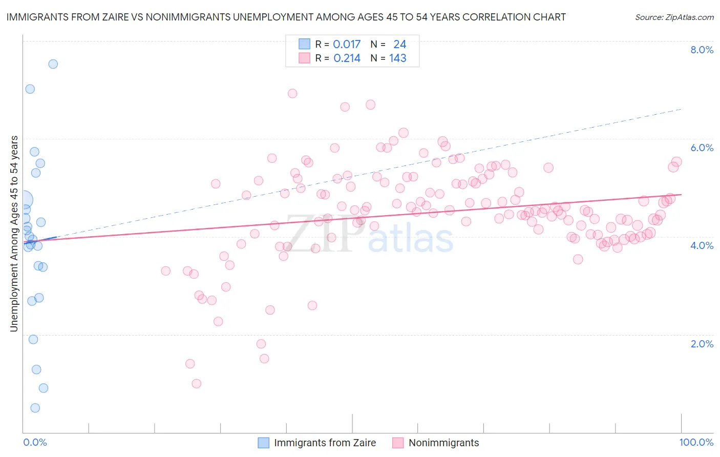 Immigrants from Zaire vs Nonimmigrants Unemployment Among Ages 45 to 54 years